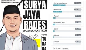 Pollingkita.com SJR Dapatkan Dukungan posisi tertinggi 43,6% Dari 7 Bakal Calon Bupati Di Tubaba