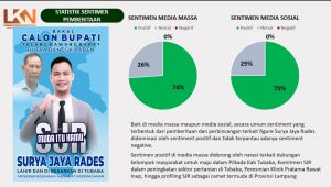 Hasil Survei SJR Unggul Jauh dari Calon lain di Tubaba Versi LKN
