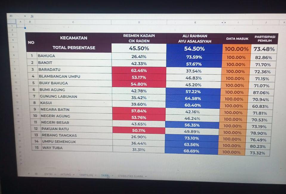 Pasangan Ali Rahman- Ayu Asalasiyah Menangi Pilkada Way Kanan Versi Hitung Cepat Rakata
